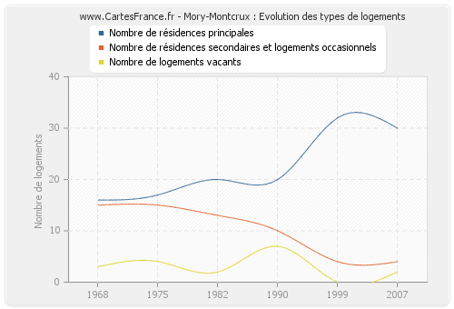 Mory-Montcrux : Evolution des types de logements
