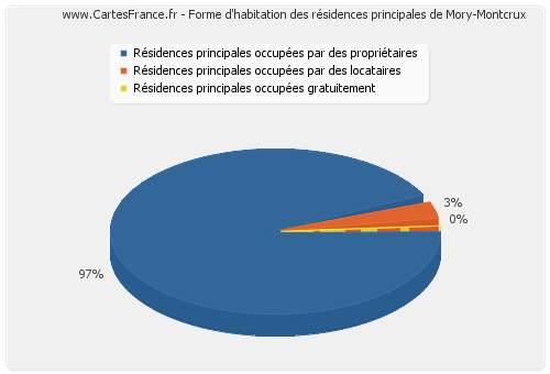 Forme d'habitation des résidences principales de Mory-Montcrux