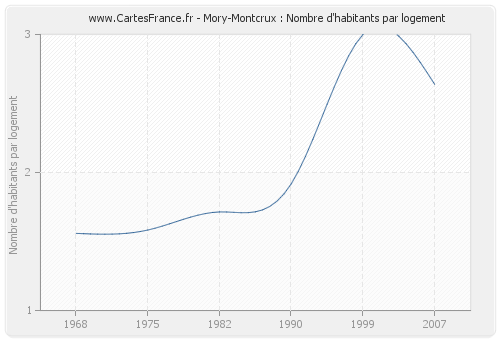 Mory-Montcrux : Nombre d'habitants par logement