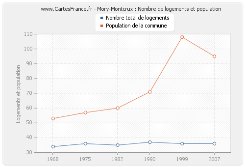 Mory-Montcrux : Nombre de logements et population