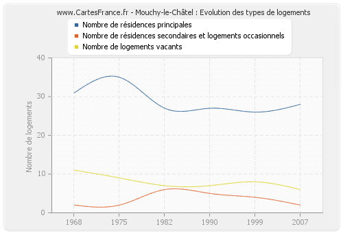 Mouchy-le-Châtel : Evolution des types de logements