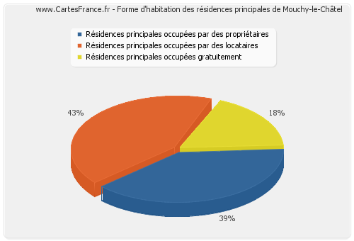 Forme d'habitation des résidences principales de Mouchy-le-Châtel