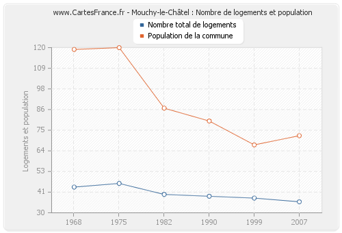 Mouchy-le-Châtel : Nombre de logements et population