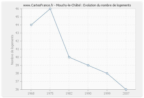 Mouchy-le-Châtel : Evolution du nombre de logements