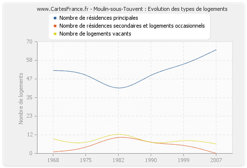 Moulin-sous-Touvent : Evolution des types de logements