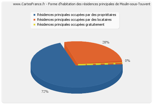 Forme d'habitation des résidences principales de Moulin-sous-Touvent