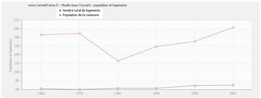 Moulin-sous-Touvent : population et logements