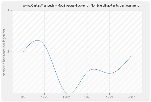 Moulin-sous-Touvent : Nombre d'habitants par logement