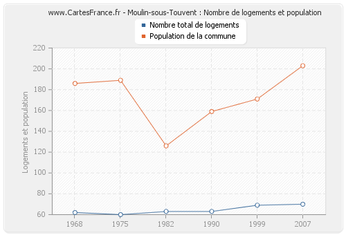 Moulin-sous-Touvent : Nombre de logements et population