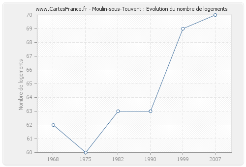 Moulin-sous-Touvent : Evolution du nombre de logements