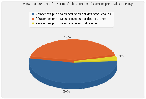 Forme d'habitation des résidences principales de Mouy