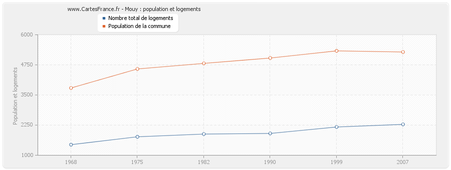 Mouy : population et logements