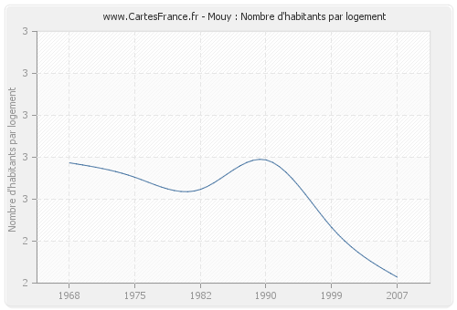 Mouy : Nombre d'habitants par logement