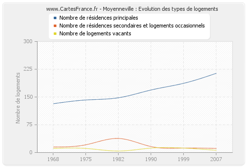 Moyenneville : Evolution des types de logements