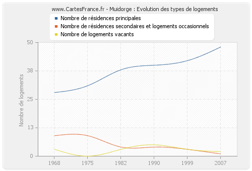 Muidorge : Evolution des types de logements