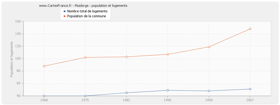 Muidorge : population et logements