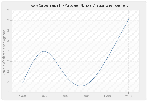 Muidorge : Nombre d'habitants par logement