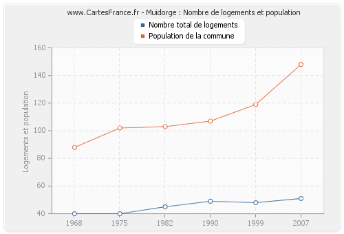 Muidorge : Nombre de logements et population