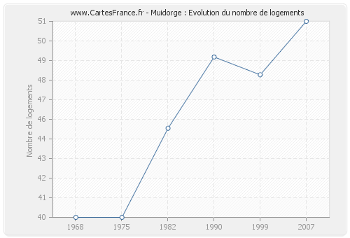 Muidorge : Evolution du nombre de logements