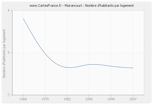 Muirancourt : Nombre d'habitants par logement