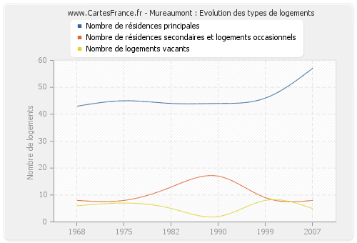 Mureaumont : Evolution des types de logements
