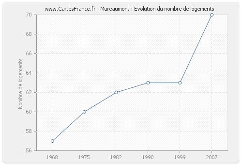 Mureaumont : Evolution du nombre de logements