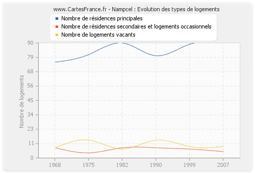 Nampcel : Evolution des types de logements