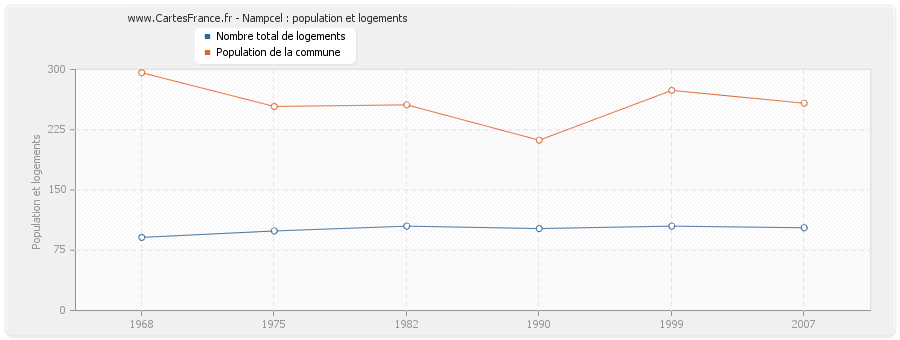 Nampcel : population et logements