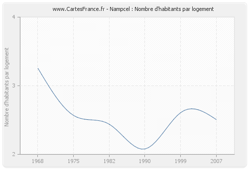 Nampcel : Nombre d'habitants par logement