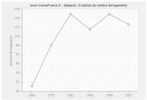 Nampcel : Evolution du nombre de logements