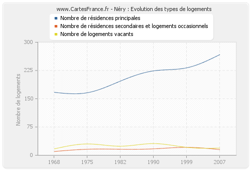 Néry : Evolution des types de logements