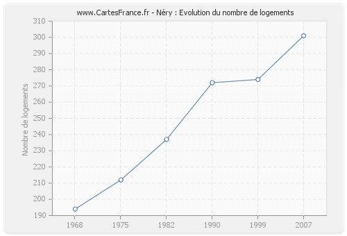 Néry : Evolution du nombre de logements