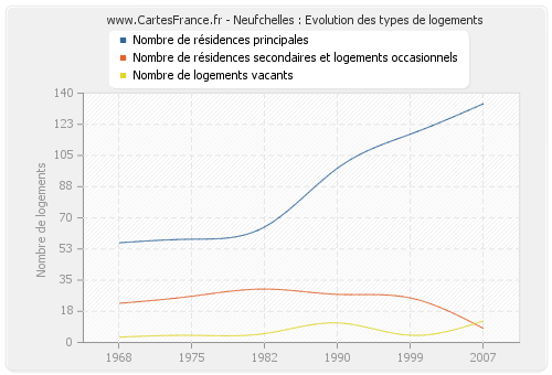 Neufchelles : Evolution des types de logements