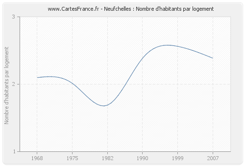 Neufchelles : Nombre d'habitants par logement