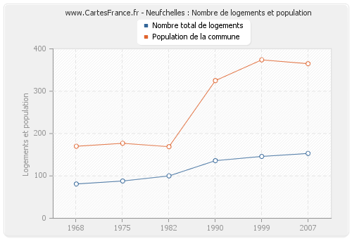 Neufchelles : Nombre de logements et population