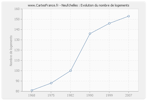 Neufchelles : Evolution du nombre de logements