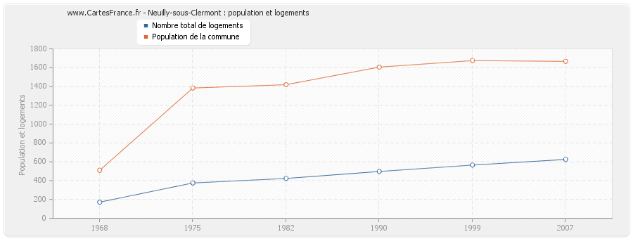 Neuilly-sous-Clermont : population et logements