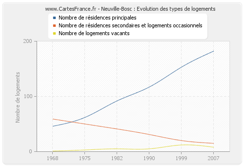 Neuville-Bosc : Evolution des types de logements