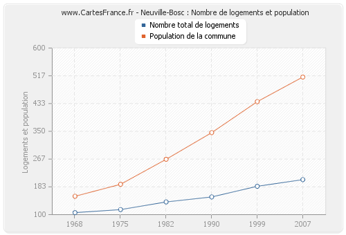 Neuville-Bosc : Nombre de logements et population