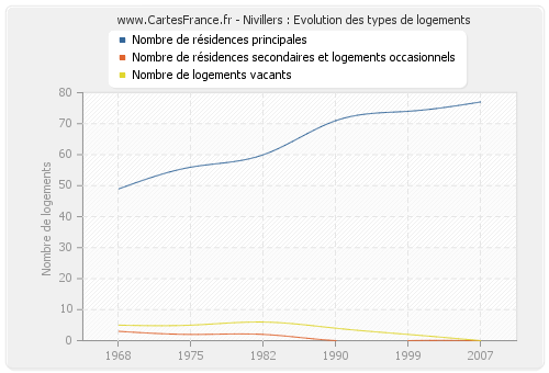 Nivillers : Evolution des types de logements