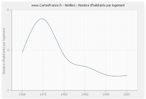 Nivillers : Nombre d'habitants par logement