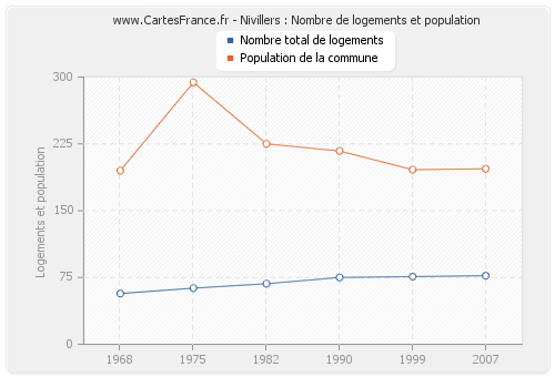 Nivillers : Nombre de logements et population