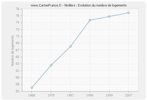 Nivillers : Evolution du nombre de logements