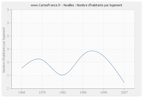 Noailles : Nombre d'habitants par logement