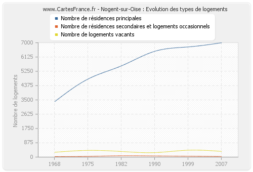 Nogent-sur-Oise : Evolution des types de logements