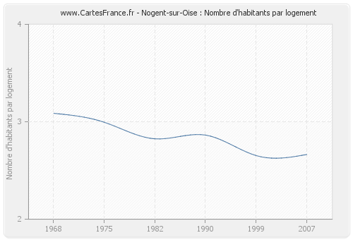 Nogent-sur-Oise : Nombre d'habitants par logement