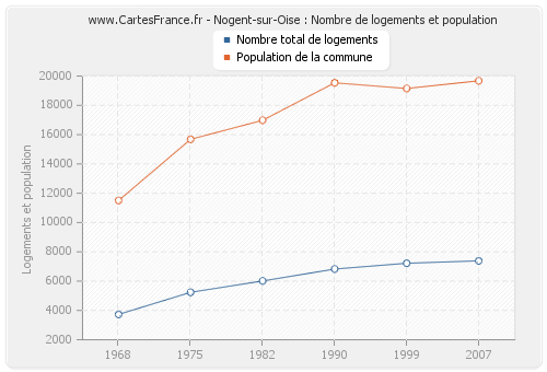 Nogent-sur-Oise : Nombre de logements et population