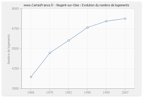 Nogent-sur-Oise : Evolution du nombre de logements