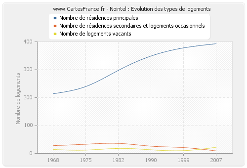 Nointel : Evolution des types de logements