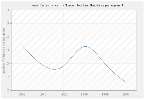 Nointel : Nombre d'habitants par logement